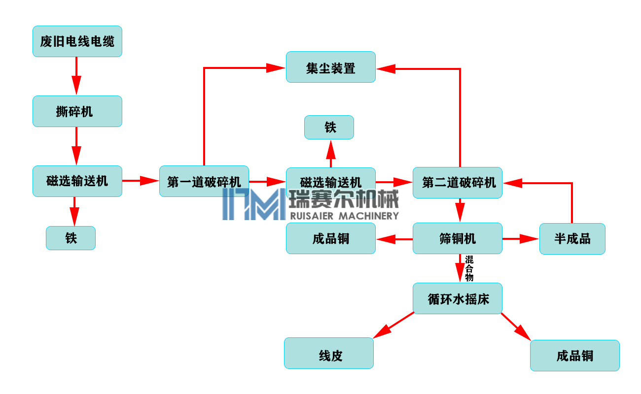 時産1-3噸銅米機生産線